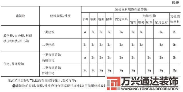 建筑內(nèi)部裝修設(shè)計防火規(guī)范建筑內(nèi)部裝修設(shè)計防火規(guī)范 GB502222017