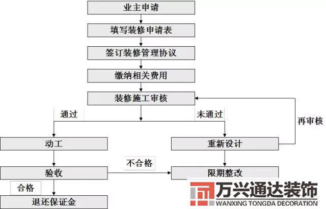 物業裝修管理物業裝修管理要點